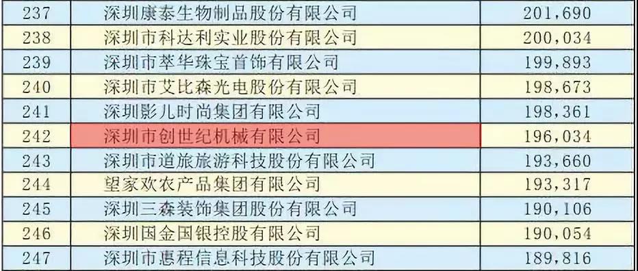 焦点娱乐获得2019东莞500强称号